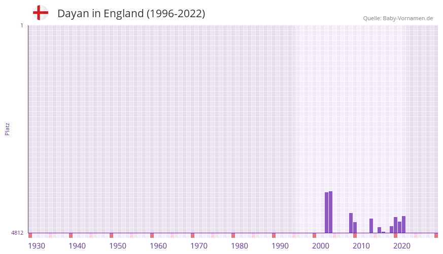 Dayan in der Vornamen-Hitliste von England (1996-2022)