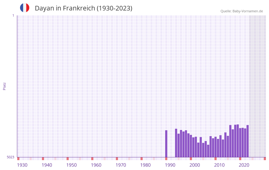 Dayan in der Vornamen-Hitliste von Frankreich (1930-2023)