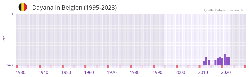 Dayana in der Vornamen-Hitliste von Belgien (1995-2023)