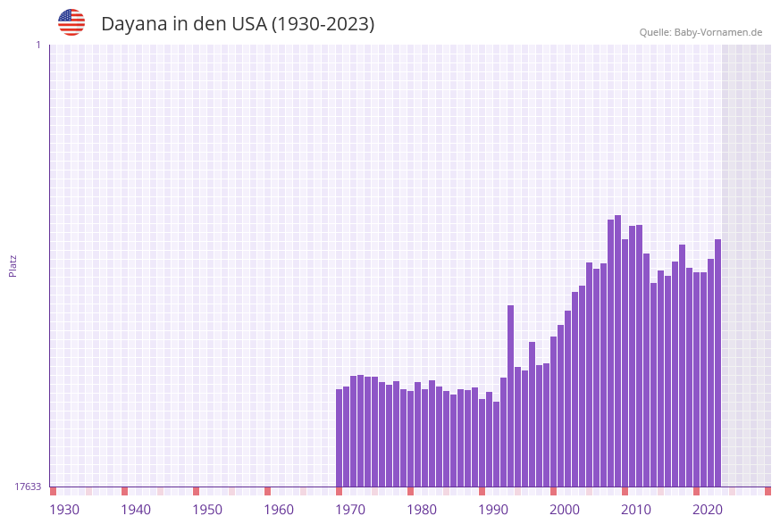 Dayana in der Vornamen-Hitliste von den USA (1930-2023)