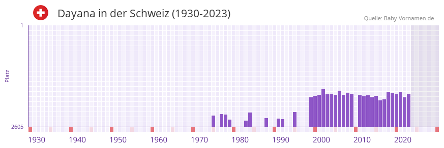 Dayana in der Vornamen-Hitliste von der Schweiz (1930-2023)