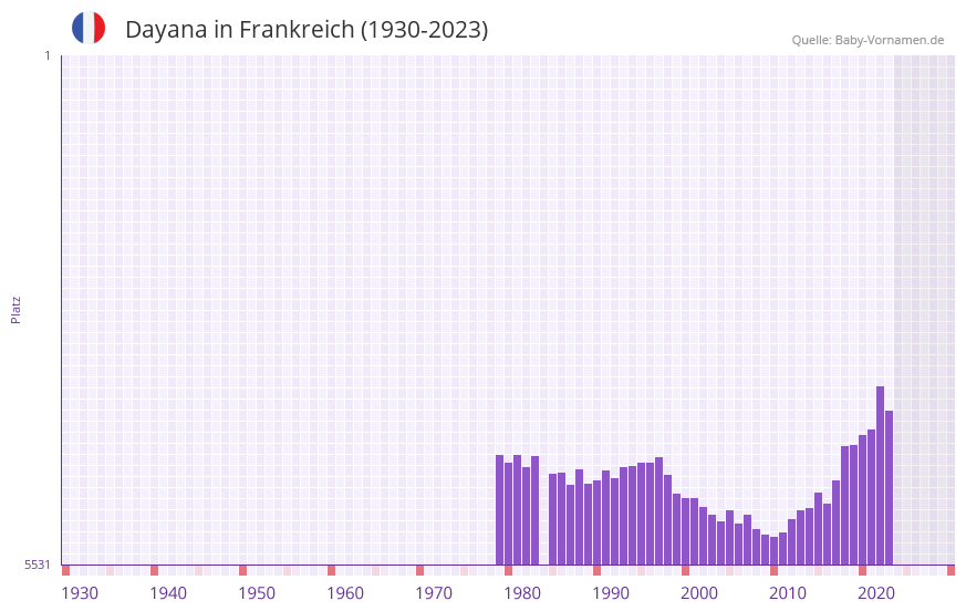 Dayana in der Vornamen-Hitliste von Frankreich (1930-2023)