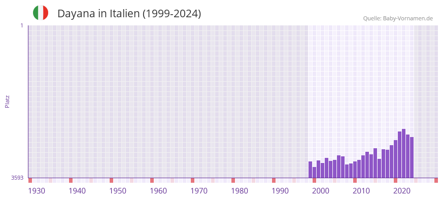 Dayana in der Vornamen-Hitliste von Italien (1999-2024)