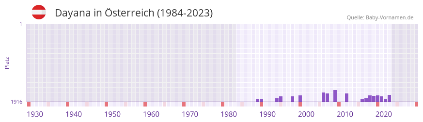 Dayana in der Vornamen-Hitliste von sterreich (1984-2023)