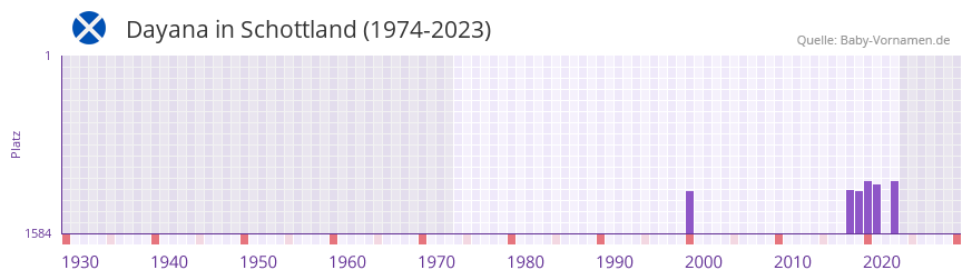 Dayana in der Vornamen-Hitliste von Schottland (1974-2023)
