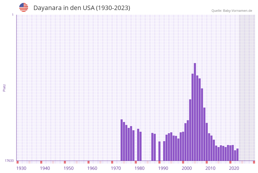 Dayanara in der Vornamen-Hitliste von den USA (1930-2023)