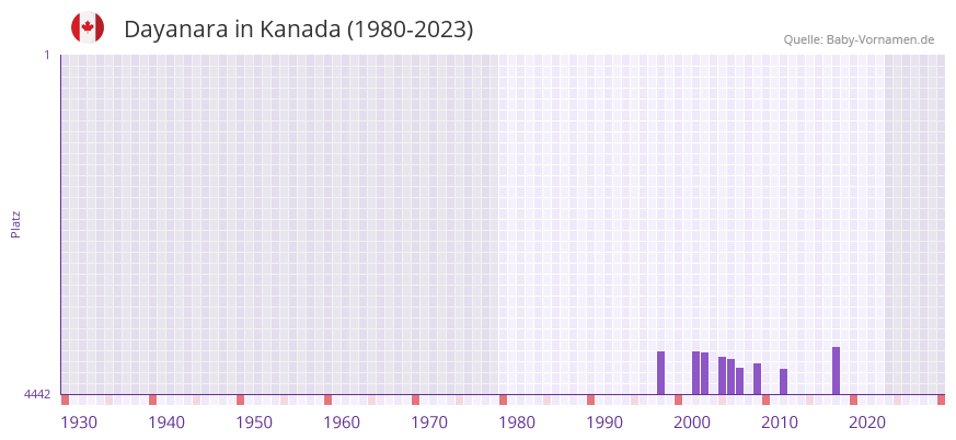 Dayanara in der Vornamen-Hitliste von Kanada (1980-2023)