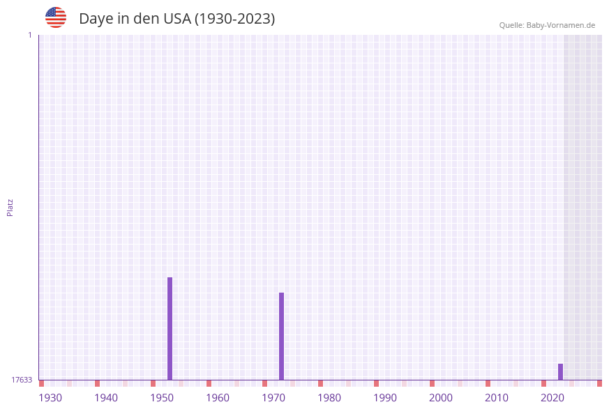 Daye in der Vornamen-Hitliste von den USA (1930-2023) Daye in der Vornamen-Hitliste von den USA (1930-2023)