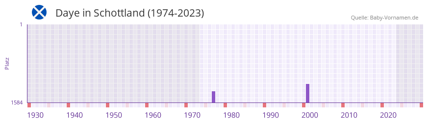 Daye in der Vornamen-Hitliste von Schottland (1974-2023) Daye in der Vornamen-Hitliste von Schottland (1974-2023)