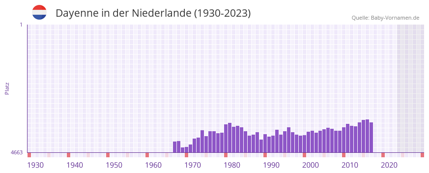 Dayenne in der Vornamen-Hitliste von der Niederlande (1930-2023)