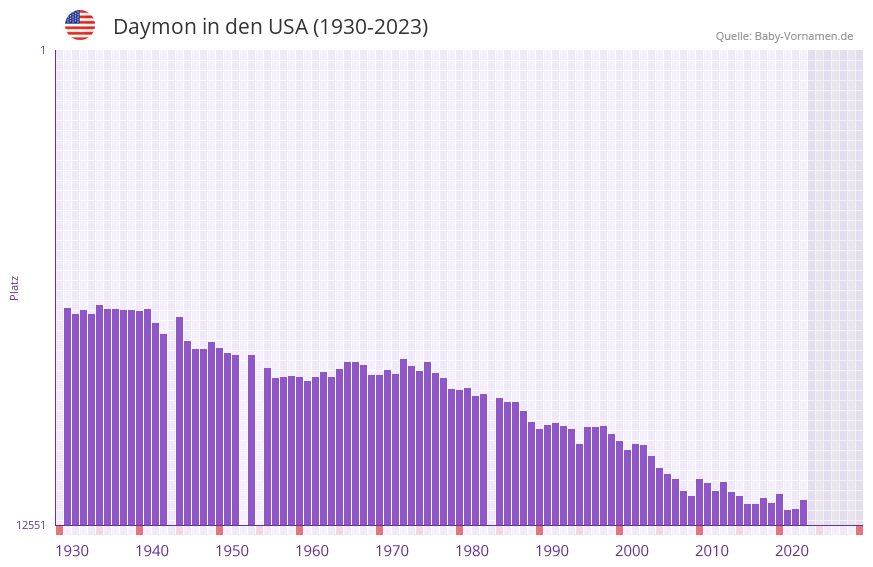 Daymon in der Vornamen-Hitliste von den USA (1930-2023) Daymon in der Vornamen-Hitliste von den USA (1930-2023)