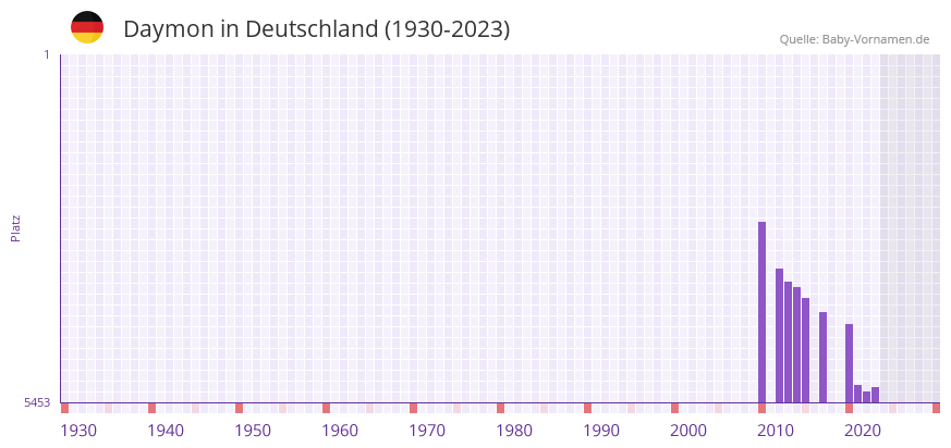 Daymon in der Vornamen-Hitliste von Deutschland (1930-2023) Daymon in der Vornamen-Hitliste von Deutschland (1930-2023)