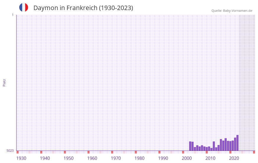 Daymon in der Vornamen-Hitliste von Frankreich (1930-2023) Daymon in der Vornamen-Hitliste von Frankreich (1930-2023)