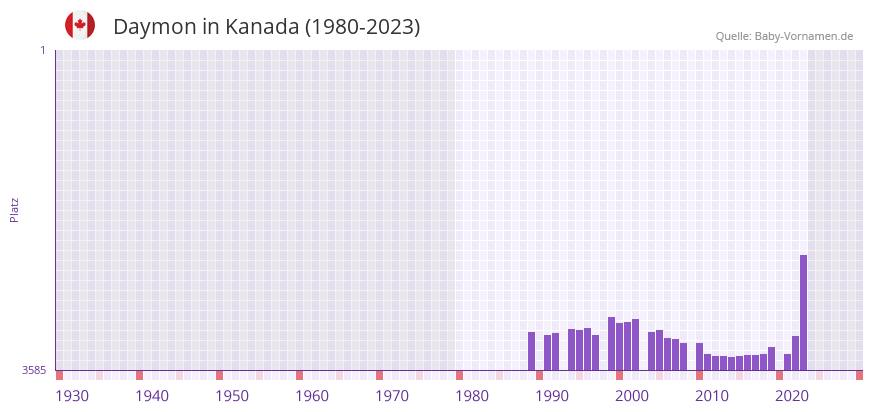 Daymon in der Vornamen-Hitliste von Kanada (1980-2023) Daymon in der Vornamen-Hitliste von Kanada (1980-2023)