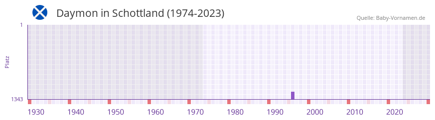 Daymon in der Vornamen-Hitliste von Schottland (1974-2023) Daymon in der Vornamen-Hitliste von Schottland (1974-2023)