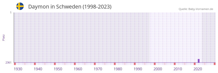 Daymon in der Vornamen-Hitliste von Schweden (1998-2023) Daymon in der Vornamen-Hitliste von Schweden (1998-2023)
