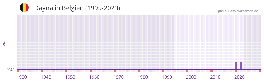 Dayna in der Vornamen-Hitliste von Belgien (1995-2023)