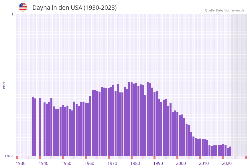 Dayna in der Vornamen-Hitliste von den USA (1930-2023)