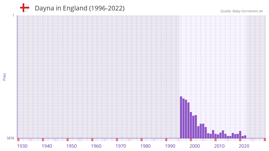 Dayna in der Vornamen-Hitliste von England (1996-2022)