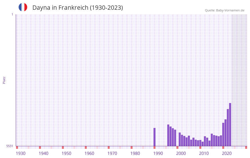 Dayna in der Vornamen-Hitliste von Frankreich (1930-2023)