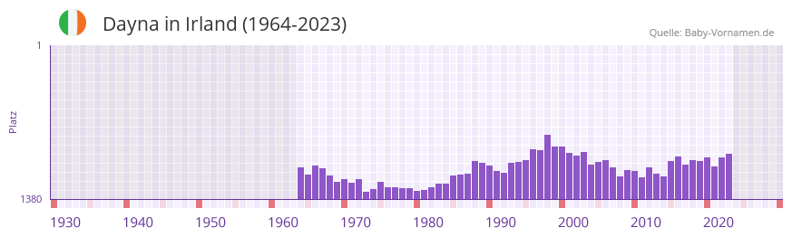 Dayna in der Vornamen-Hitliste von Irland (1964-2023)