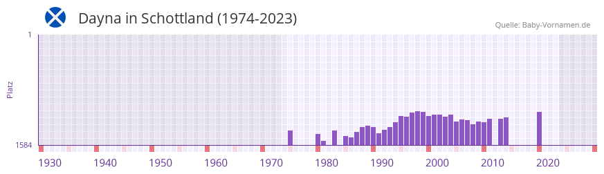Dayna in der Vornamen-Hitliste von Schottland (1974-2023)