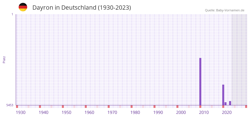 Dayron in der Vornamen-Hitliste von Deutschland (1930-2023) Dayron in der Vornamen-Hitliste von Deutschland (1930-2023)