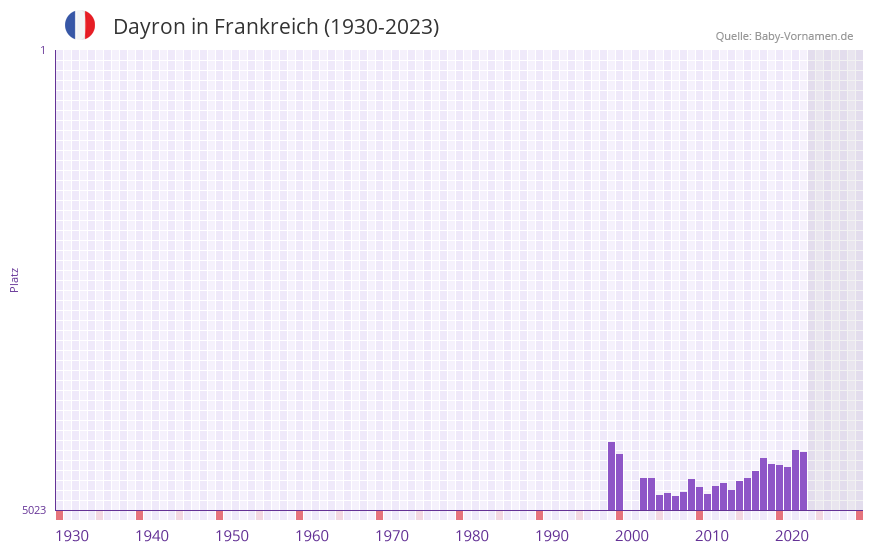 Dayron in der Vornamen-Hitliste von Frankreich (1930-2023) Dayron in der Vornamen-Hitliste von Frankreich (1930-2023)