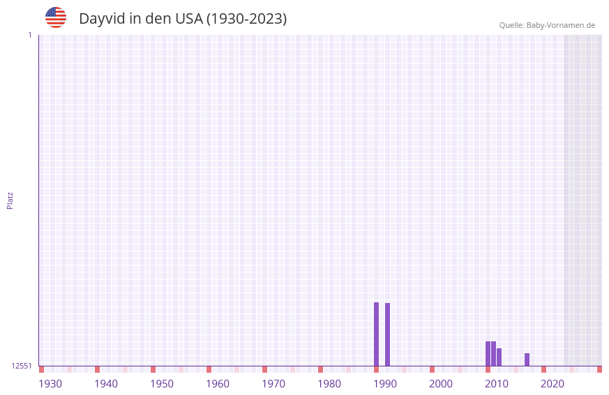 Dayvid in der Vornamen-Hitliste von den USA (1930-2023) Dayvid in der Vornamen-Hitliste von den USA (1930-2023)