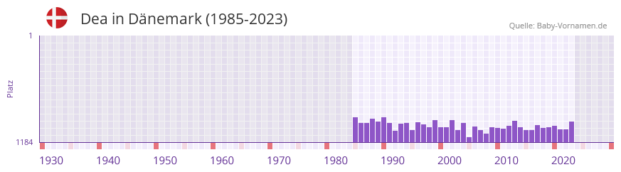 Dea in der Vornamen-Hitliste von Dnemark (1985-2023)