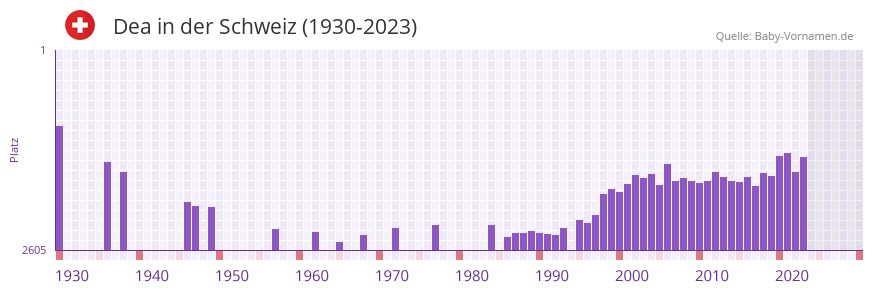Dea in der Vornamen-Hitliste von der Schweiz (1930-2023)