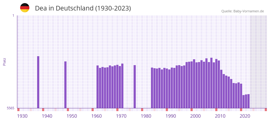 Dea in der Vornamen-Hitliste von Deutschland (1930-2023)