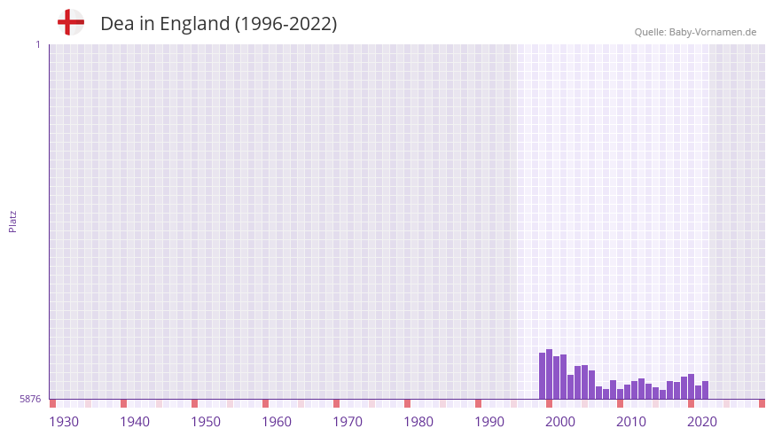 Dea in der Vornamen-Hitliste von England (1996-2022)