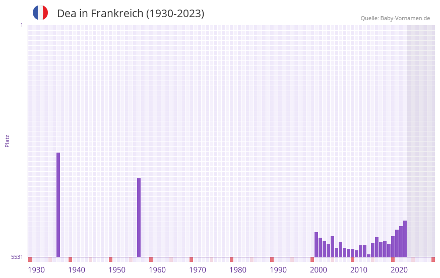 Dea in der Vornamen-Hitliste von Frankreich (1930-2023)