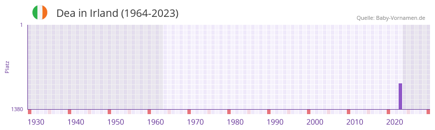 Dea in der Vornamen-Hitliste von Irland (1964-2023)