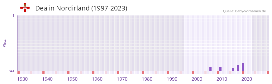 Dea in der Vornamen-Hitliste von Nordirland (1997-2023)