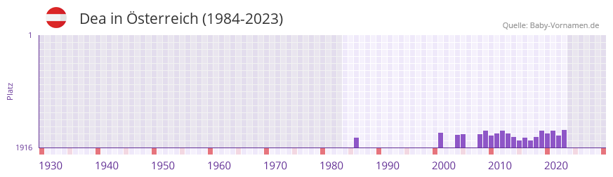 Dea in der Vornamen-Hitliste von sterreich (1984-2023)
