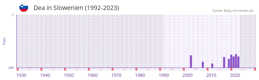 Dea in der Vornamen-Hitliste von Slowenien (1992-2023)