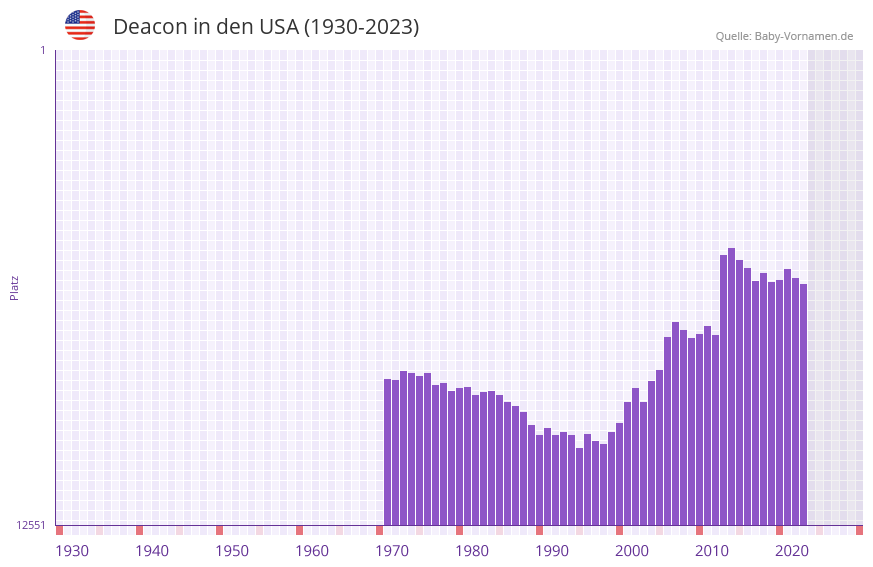 Deacon in der Vornamen-Hitliste von den USA (1930-2023)