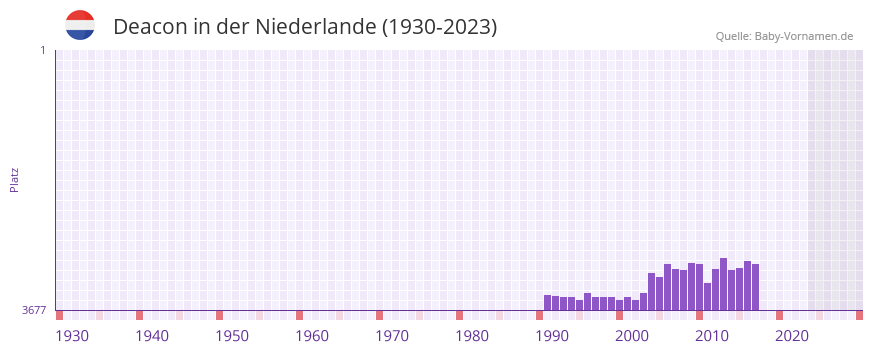 Deacon in der Vornamen-Hitliste von der Niederlande (1930-2023)