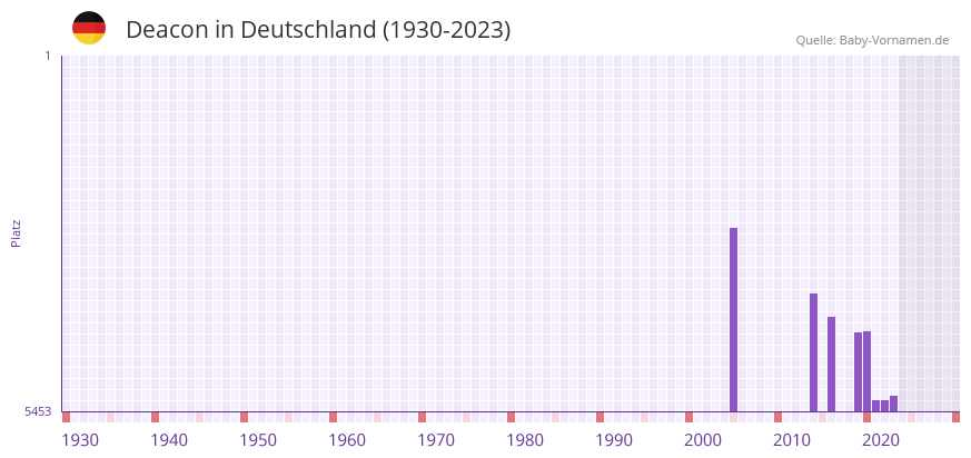 Deacon in der Vornamen-Hitliste von Deutschland (1930-2023)