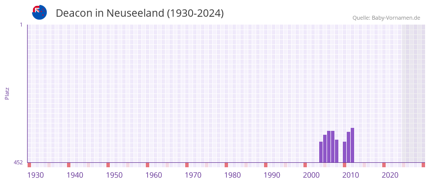 Deacon in der Vornamen-Hitliste von Neuseeland (1930-2024)