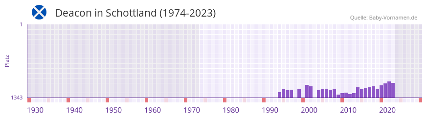 Deacon in der Vornamen-Hitliste von Schottland (1974-2023)