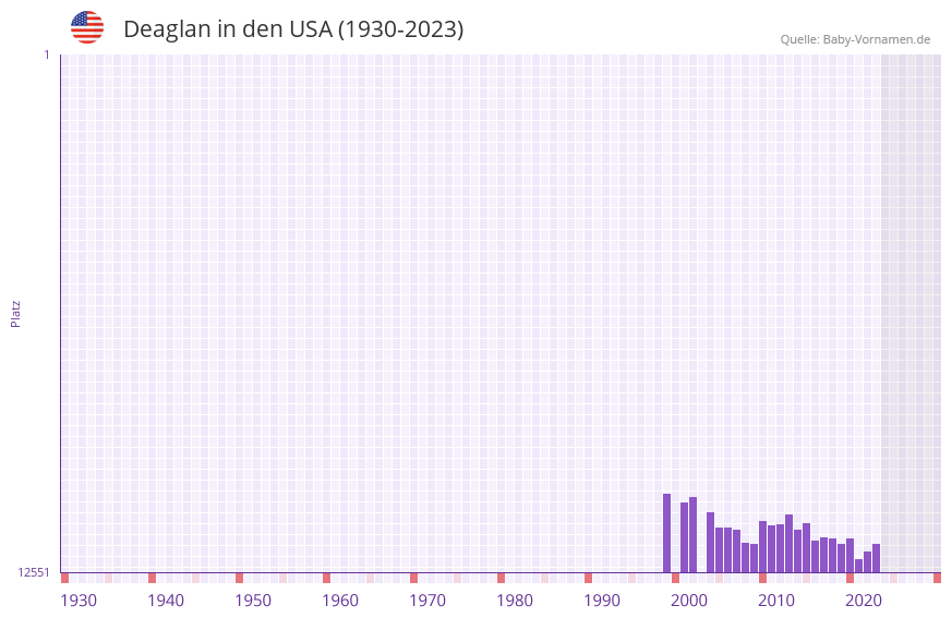 Deaglan in der Vornamen-Hitliste von den USA (1930-2023)