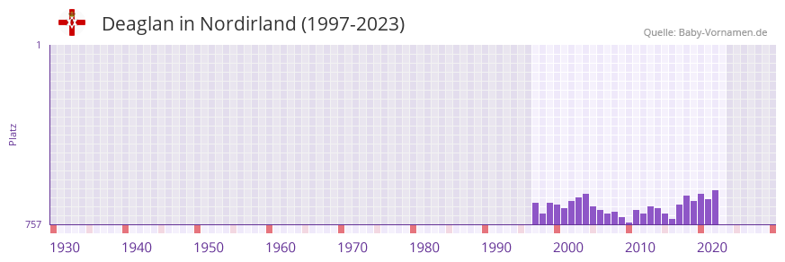 Deaglan in der Vornamen-Hitliste von Nordirland (1997-2023)
