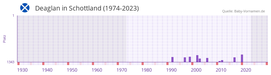 Deaglan in der Vornamen-Hitliste von Schottland (1974-2023)