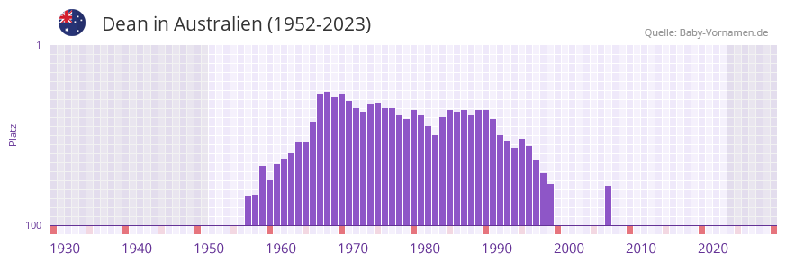 Dean in der Vornamen-Hitliste von Australien (1952-2023)