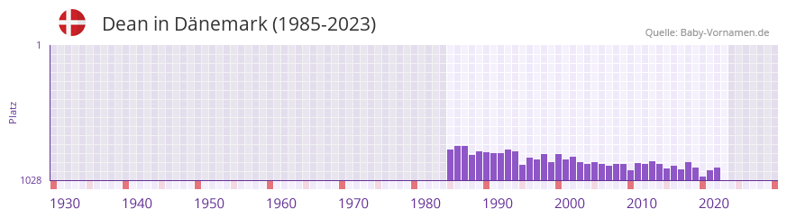 Dean in der Vornamen-Hitliste von Dnemark (1985-2023)