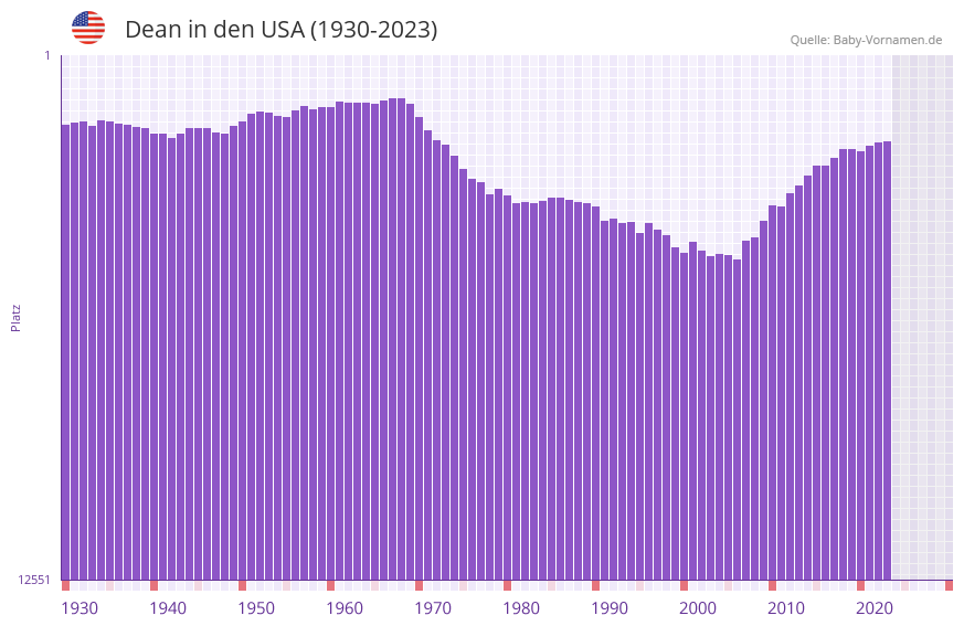 Dean in der Vornamen-Hitliste von den USA (1930-2023)