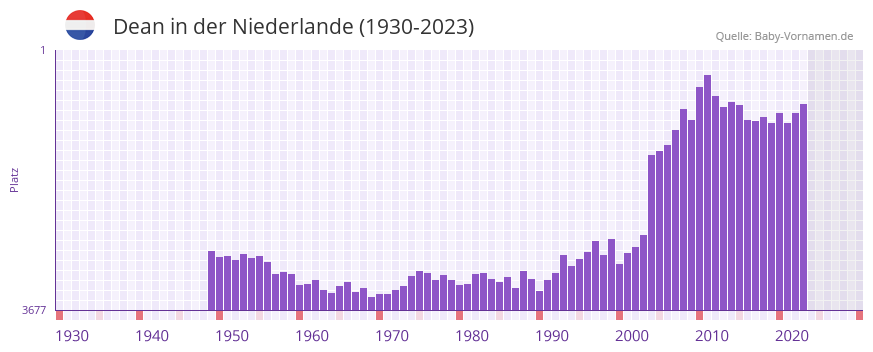 Dean in der Vornamen-Hitliste von der Niederlande (1930-2023)